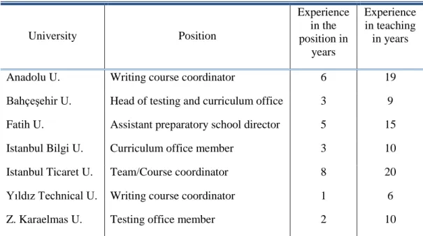 Table 1 - The first group of participants  University  Position  Experience in the  position in  years  Experience in teaching in years 