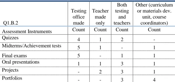 Table 4 - Assessment instruments used at preparatory schools 