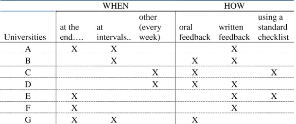 Table 7 - Feedback on portfolios  WHEN  HOW  Universities  at the  end….  at  intervals.