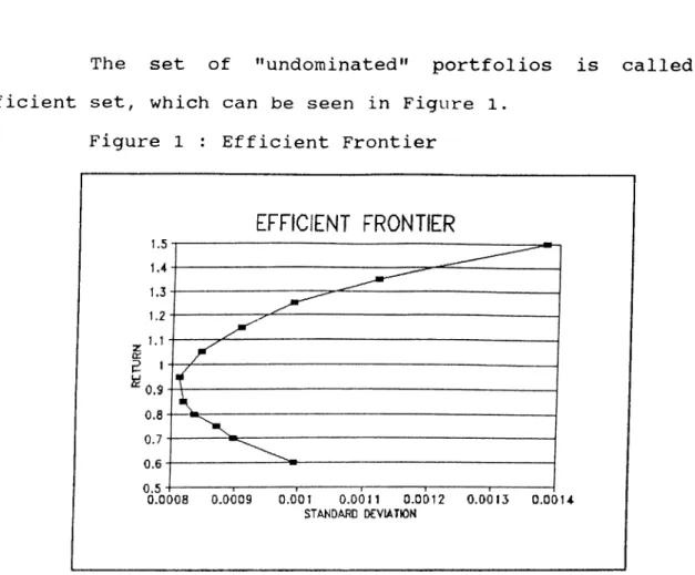 Figure  1  :  Efficient  Frontier