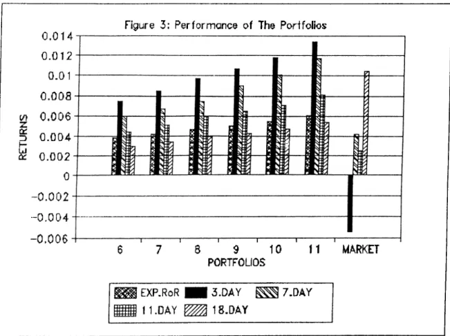 Figure  3  :   Performance  of  the  Portfolios F ig u re   3:  P e r f o r m a n c e   of   The  P o r i fo lio s EXP.RoR  11 .DAY 8  9  10PORTFOLIOS3.DAY  ^  7.DAY 1 8.DAY M A R K E T 25