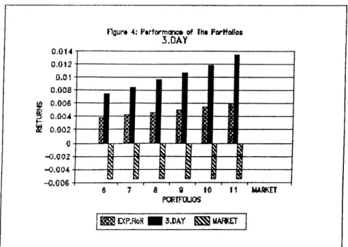 Figure  4  :   Performance  of  the  Portfolios  (3.Day)