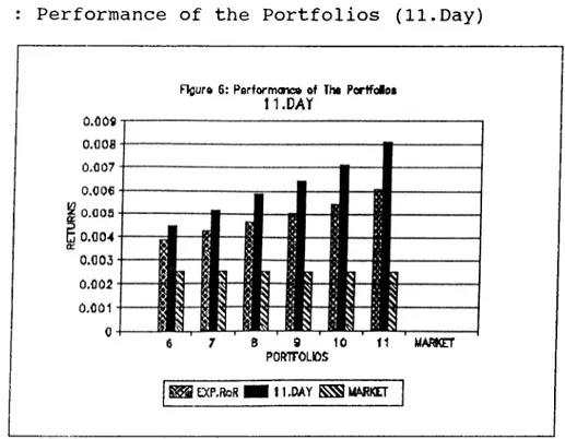 Figure  6  :   Performance  of  the  Portfolios  (11.Day)