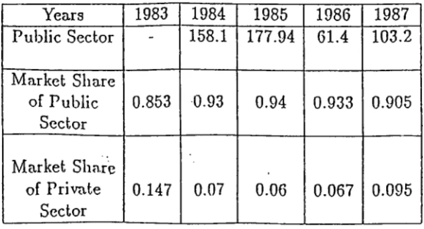 Table  1.1:  Public  and  Private  sectors’  relative  percentages  in  prim ary  markets.