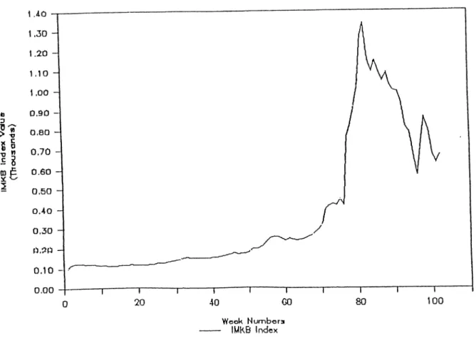 Figure  1.1:  IMKB  index  values  during Jan.  1986  -  Dec.  1987 