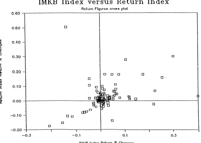 Figure  1.2:  IMKB  index  returns  versus  Return  index  values  during  January  1986  to  December  1987