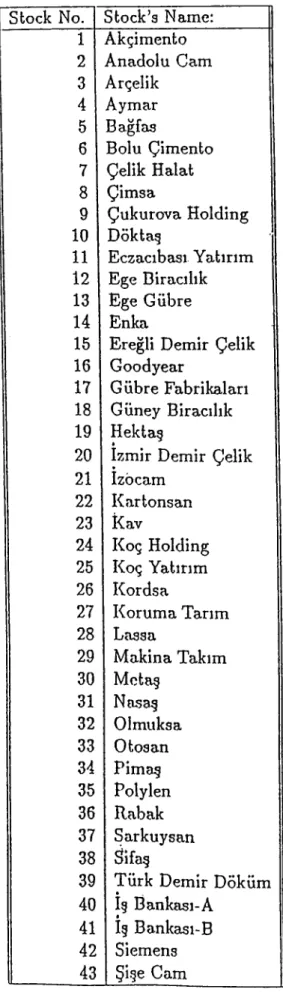 Table  4.1:  List  of Stocks’  analyzed. 