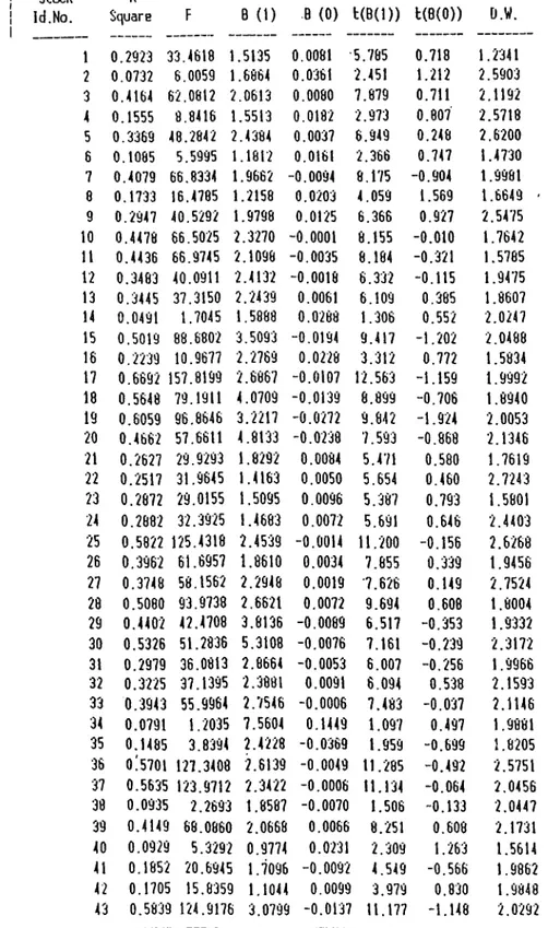 Table  4.3:  Regression  results  for  Return  index  Returns 31