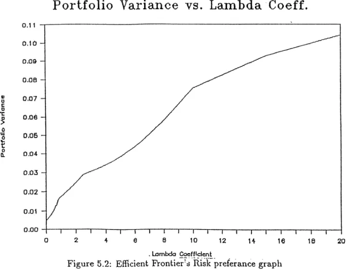 Figure  5.2:  EfRcient  Frontier'^  Risk  preferance  graph