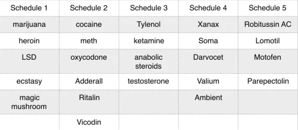 Figure  1: Some popular drugs classification, according to current Controlled  Substances Act, in the United States
