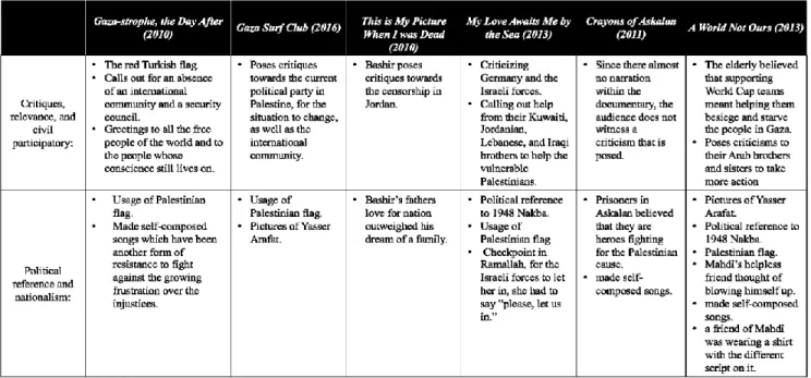 Table 3: Critiques, relevance, political reference and nationalism comparison of key  findings