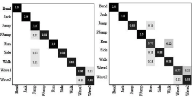 Figure 3. These sequences can be discrimi- discrimi-nated with pose-sentences approach.