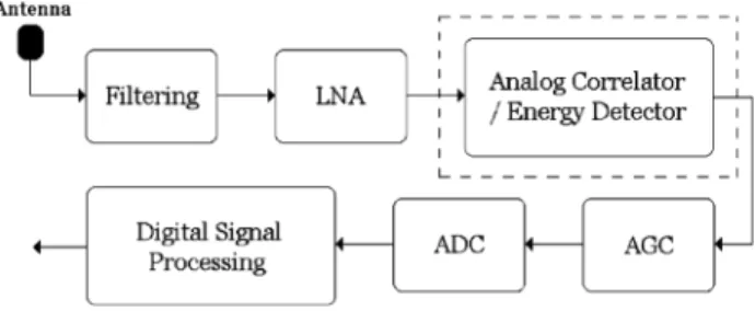 Fig. 14. Block diagram of a UWB receiver. The unit in the dotted box exists only when analog correlation or energy detection is to be performed [2].