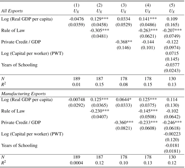 Table 5: Export Upstreamness and Country Characteristics