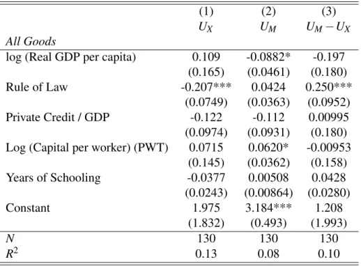 Table 6: Upstreamness and Country Characteristics