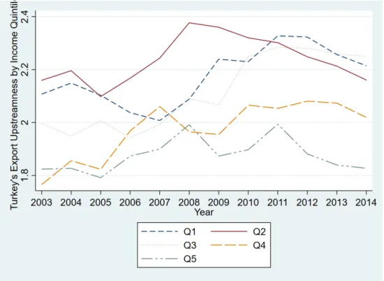 Figure 7: Turkey’s Export Upstreamness by Income Quntiles