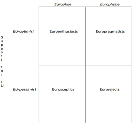 Table 1: Typology of party positions on Europe (Kopecký &amp; Mudde, 2002: 303) 