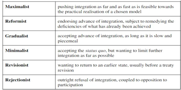 Table 2: Flood and Usherwood’s typology on party-based Euroscepticism 