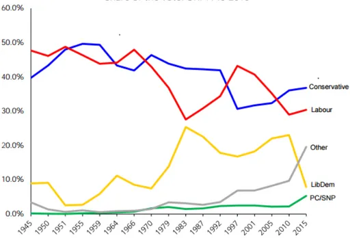 Figure 1: Political Parties’ Share of Vote in Britain (General Election 2015, 2016)