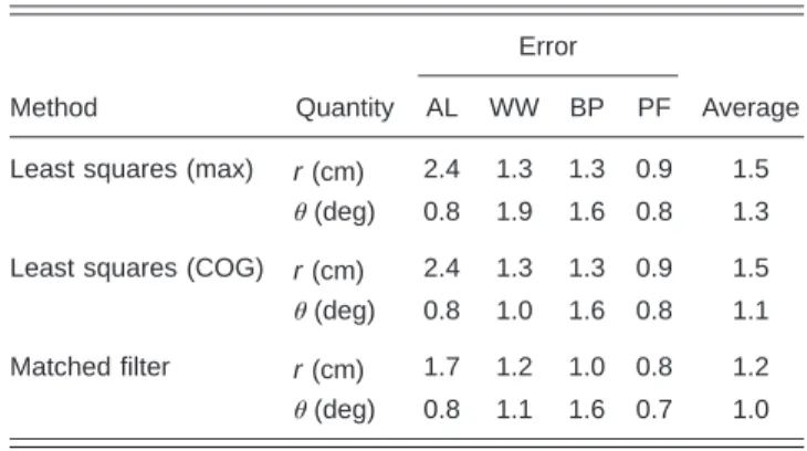 Table 4 Absolute range and azimuth estimation errors for all sur- sur-faces.