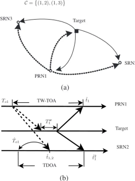 Fig. 1. (a) A cooperative network consists of one PRN and two SRNs (b) PRN1 sends its signal at 