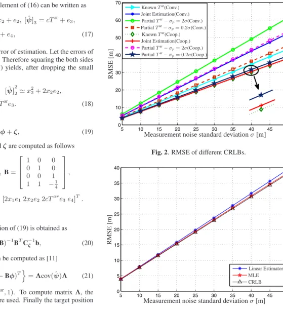 Fig. 3. RMSE of the CRLB, MLE, and linear estimators in coopera- coopera-tive cases.