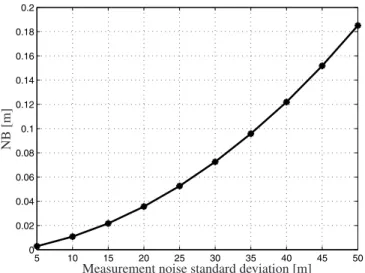 Fig. 4. Norm of bias (NB) for the linear estimator.