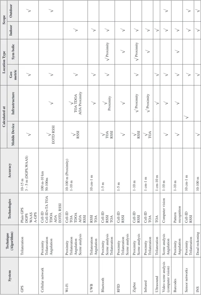 Table 1. A review of positioning technologies and systems  SystemTechnique (Algorithm)TechnologiesAccuracyCalculated atLocation TypeScope Mobile DeviceInfrastructure