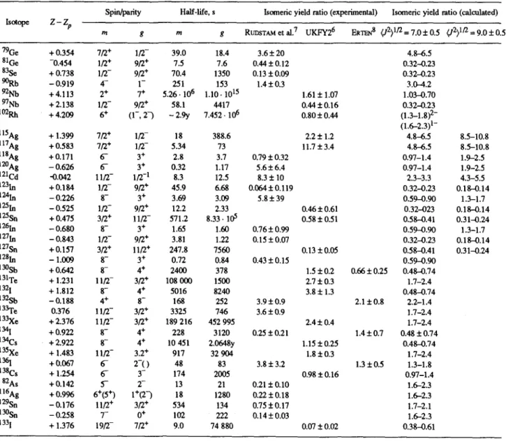 Table  3.  Experimental and calculated isomer ratios of products in thermal neutron fission of 235U  calculated according to the model  of MADLAND and ENGLAND  9 