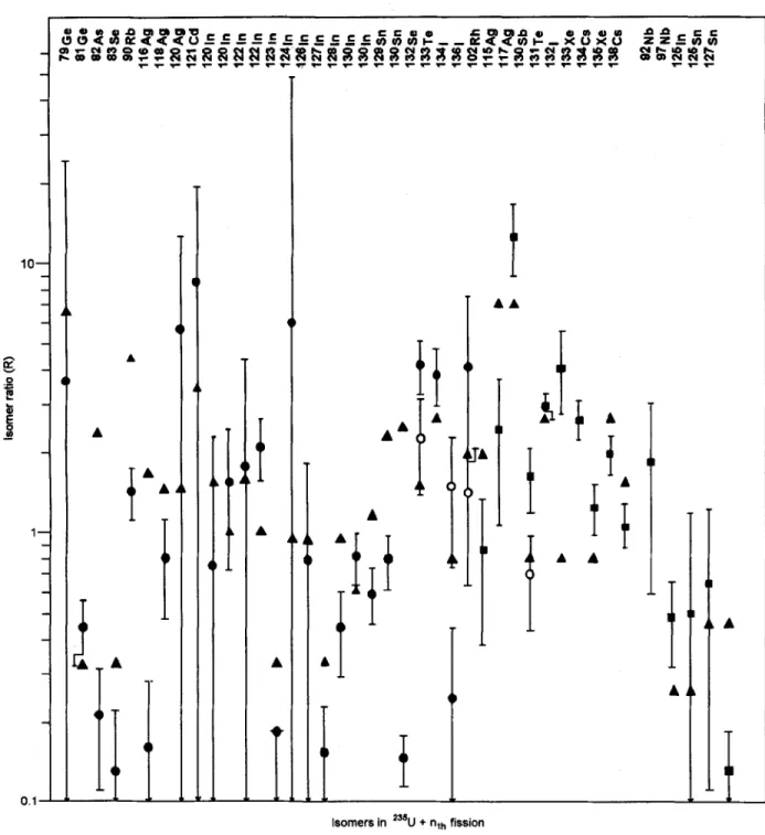 Fig. 2.  Comparison of experimental and calculated isomer ratios, R(/ym//Y  g) in the thermal neutron fission of 235U; 9  calculated values assuming a  Jrms of 7.5; 9  experimental data from RUDSTAM et al.7; O  experimental data from ERT~; 8 9  experimenta