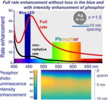 Fig. 7 A brief summary of the LED performance enhancement by metal nanoparticles (silver, 60 nm diameter)