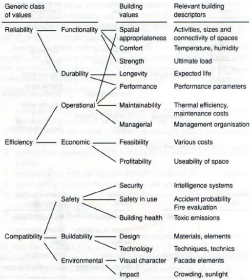 Fig. 2. Technical Values from Mustafa Pultar, “The Conceptual Basis of Building Ethics” in Warwick  Fox, Ethics and the Built Environment (London: Routledge, 2000) 163