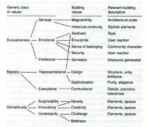 Fig. 4. Percepto-cognitional Values from Mustafa Pultar, “The Conceptual Basis of Building Ethics” in  Warwick Fox, Ethics and the Built Environment (London: Routledge, 2000) 164