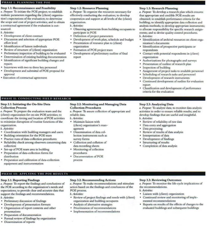 Table 4. POE model consisting of three major phases and nine steps 