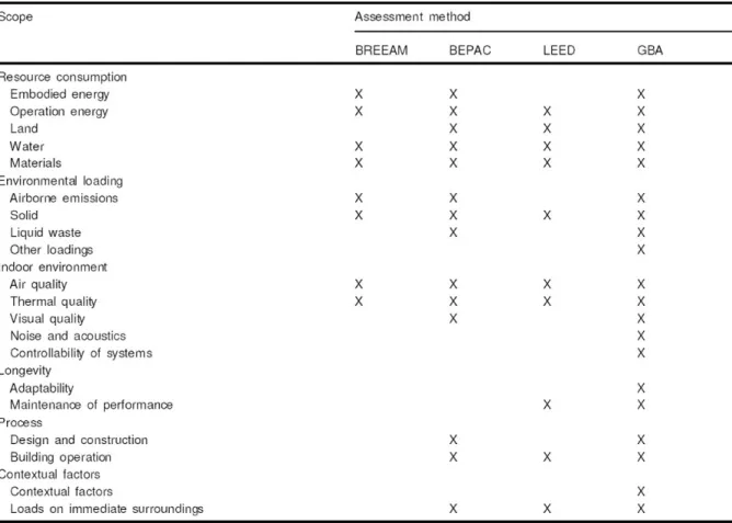 Table 5. Scope of environmental assessment methods in comparison with each other, according to the  outline of Green Building Assessment (GBA) method as a basis  