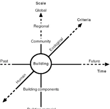 Fig. 6. Three dimensions of environmental assessment—scale, time, and criteria, Raymond J