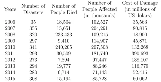Table 2.1: Disasters (earthquakes, floods, storms, landslides) since 2006 [3]
