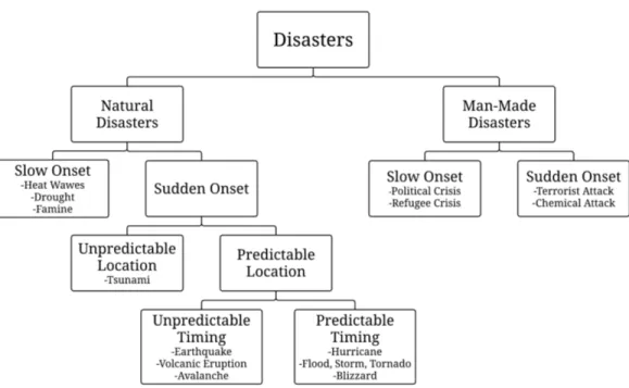Figure 2.1: Classification of disasters based on cause, timing and place [1]