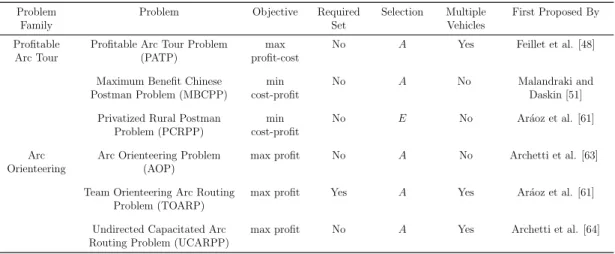 Table 3.6: Arc Routing Problems with profits