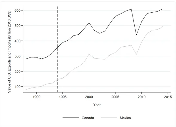 Figure 1: Value of the U.S. Total Trade (Exports and Imports) of Goods with Canada and Mexico, 1988-2014