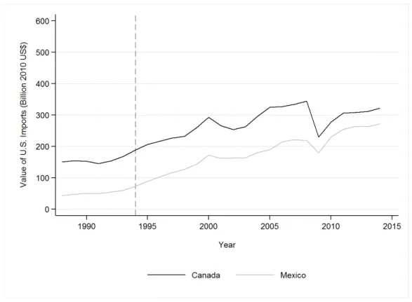 Figure 2: Value of the U.S. Imports of Goods from Canada and Mexico, 1988-2014