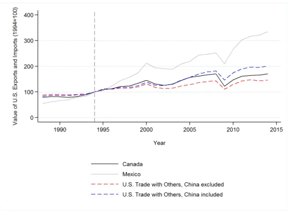 Figure 3: Value of the U.S. Total Trade (Exports and Imports) of Goods, 1994=100