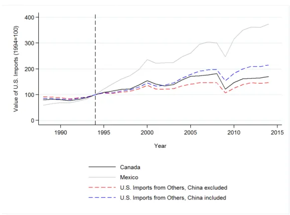 Figure 4: Value of the U.S. Imports of Goods, 1994=100