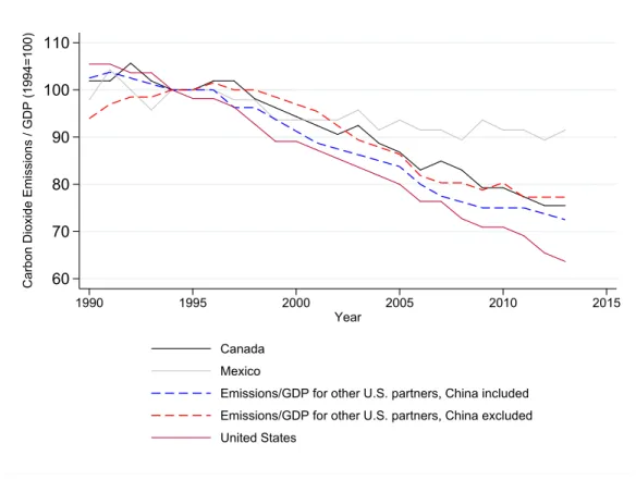 Figure 6: CO 2 Emissions to GDP Ratio, 1994=100 60708090100110