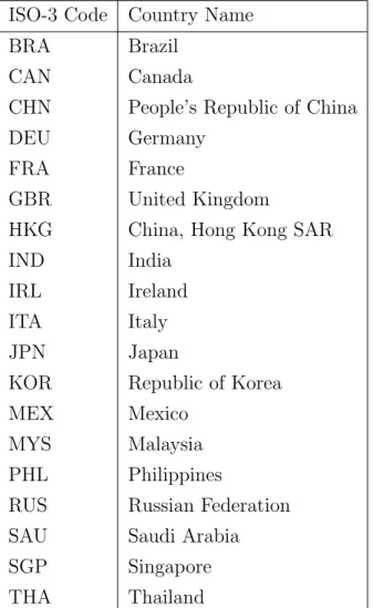 Table 1: List of major U.S. Import Partners ISO-3 Code Country Name