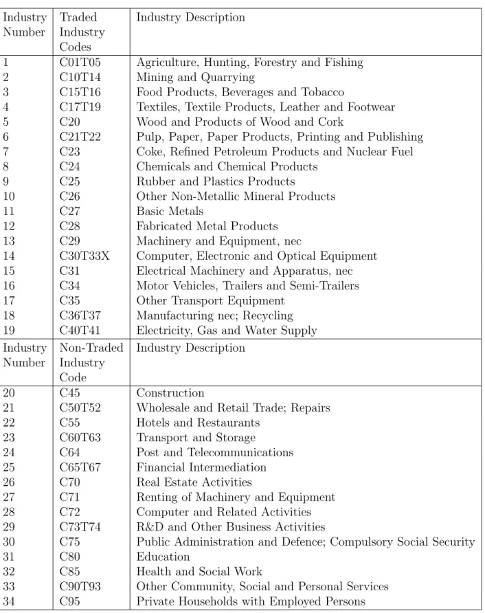 Table 2: Industry Descriptions According to ISIC, Revision 3 Industry Number Traded Industry Codes Industry Description