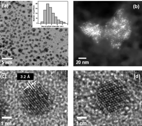 Figure 2c presents the HRTEM image of a crystalline 3.5 nm nanoparticle. HRTEM image of a single isolated Si-NC shows the crystalline lattice fringes with lattice spacing of 0.32 nm corresponding to the (111) crystal plane interlayer spacing of Si lattice
