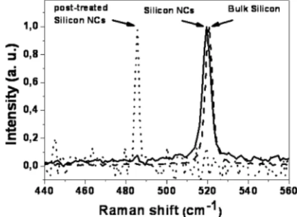Figure 3. Raman spectra of Si-NCs generated by femtosecond laser ablation in liquid (solid line), post-treated Si-NCs (dotted line) and bulk Si wafer used for this experiment (dashed line).