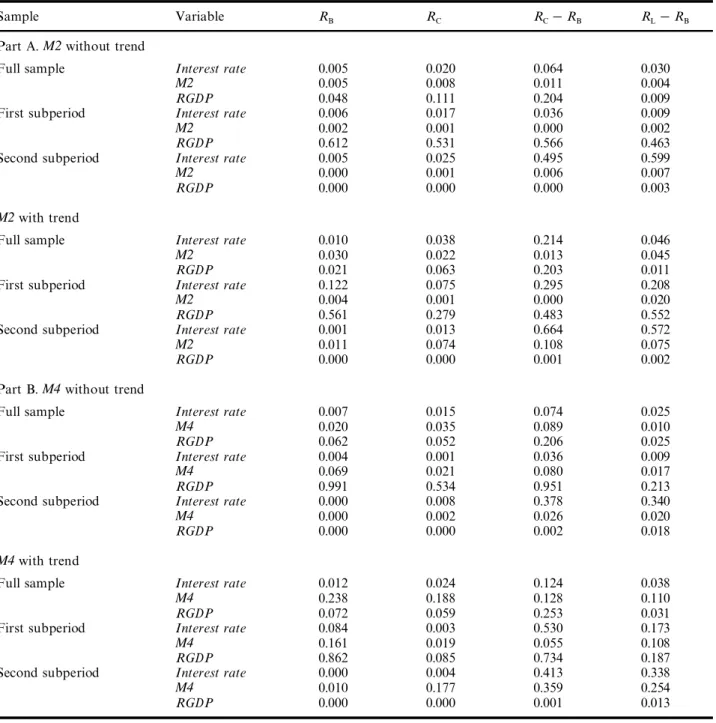 Table 6. Gran g er causality tests with respect to in¯ ation (lo g levels)