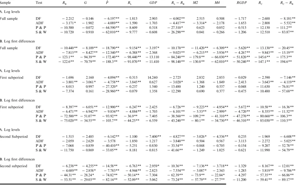 Table 1. Stationarity tests for selected variables a , b Sample Test R B G Pd R L GDP R L - R B M2 M4 RGDP R C R C - R B A